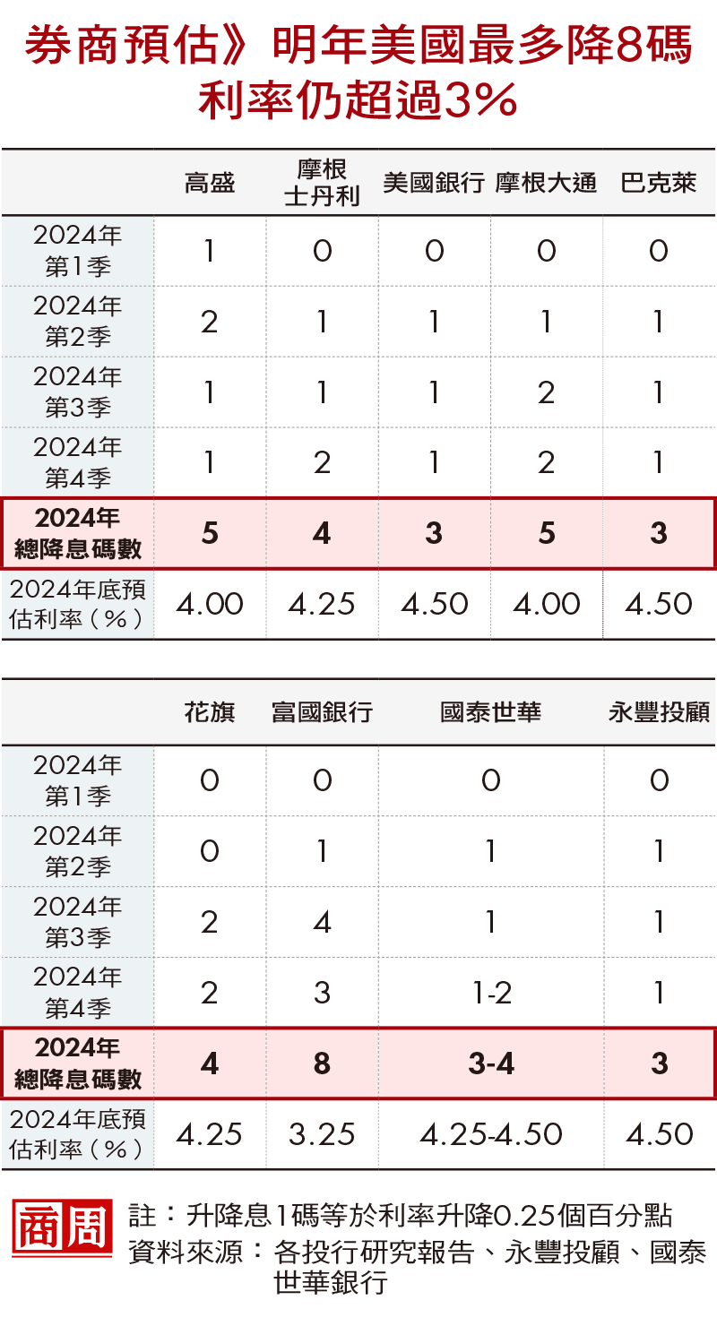券商預估》明年美國最多降8碼、利率仍超過3％