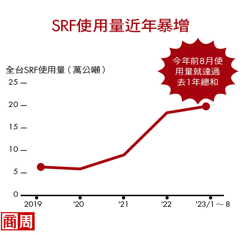 SRF使用量近年暴增