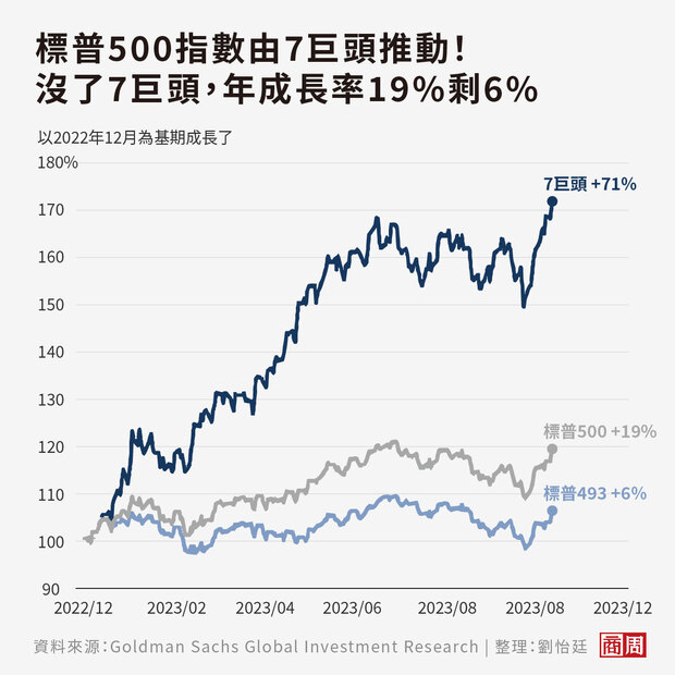 標普500指數漂亮的增長，實際上僅由蘋果、Meta、微軟、亞馬遜、輝達、Google和特斯拉7家公司推動。