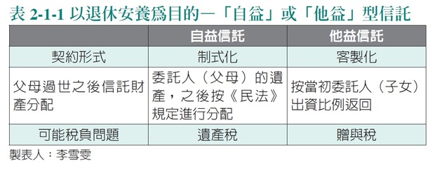 「自益信託」與「他益信託」的契約形式、父母過世後的財產分配、賦稅問題。