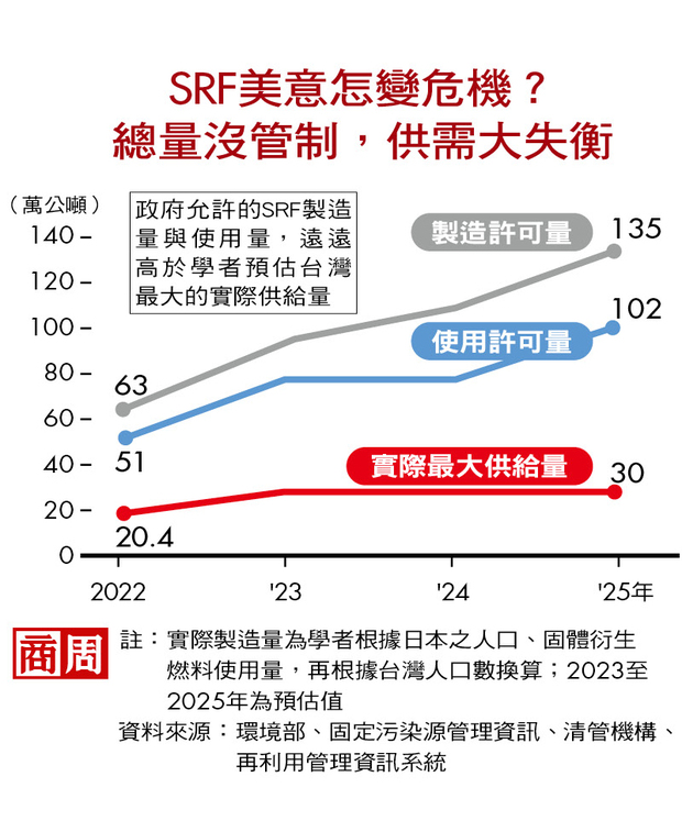SRF美意怎變危機？總量沒管制，供需大失衡！