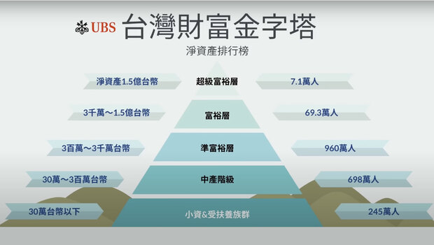 台灣財富金字塔 | 瑞銀