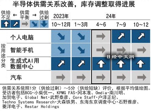 日經訪問10位業界相關人士對2024年半導體行情的看法。
