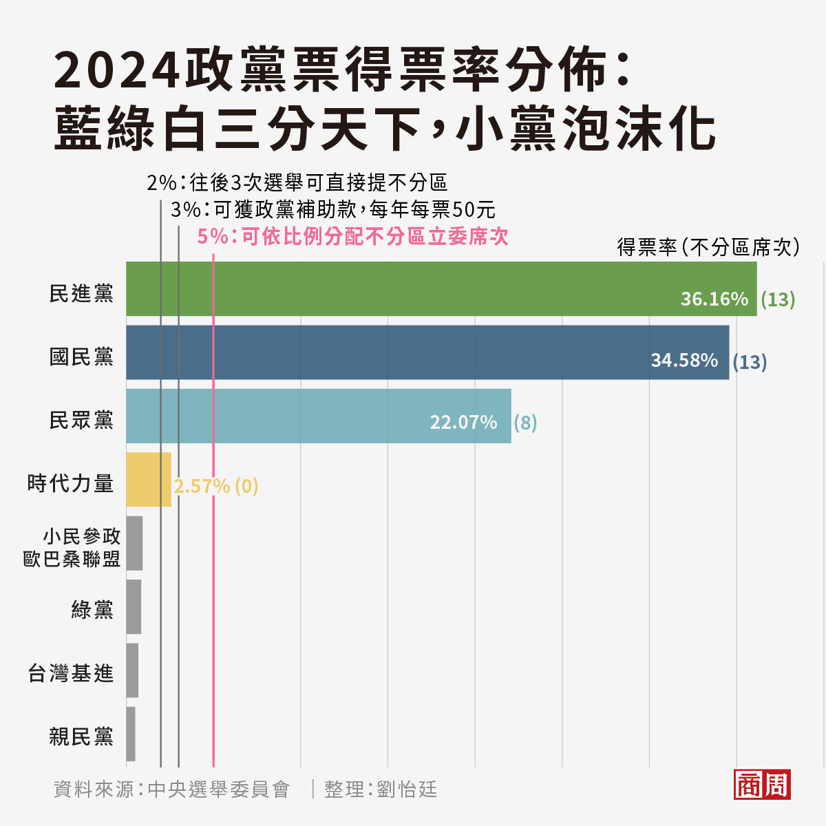 2024政黨票得票率