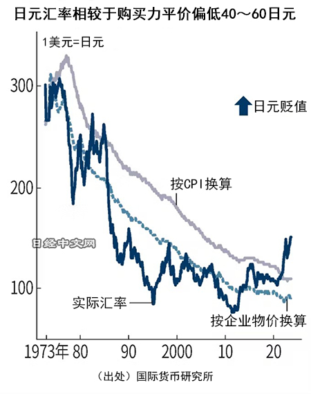 日圓匯率與購買力平價相差40元以上。