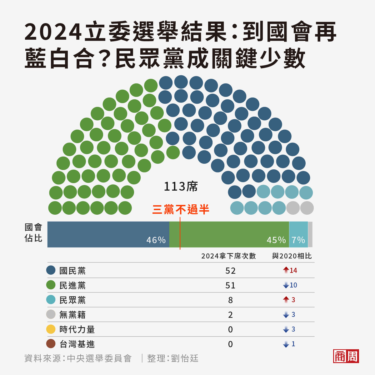 2024立委選舉結果,立委席次