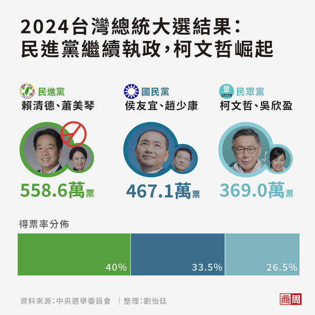 2024總統大選民進黨賴清德勝選但得票率僅40%未過半。