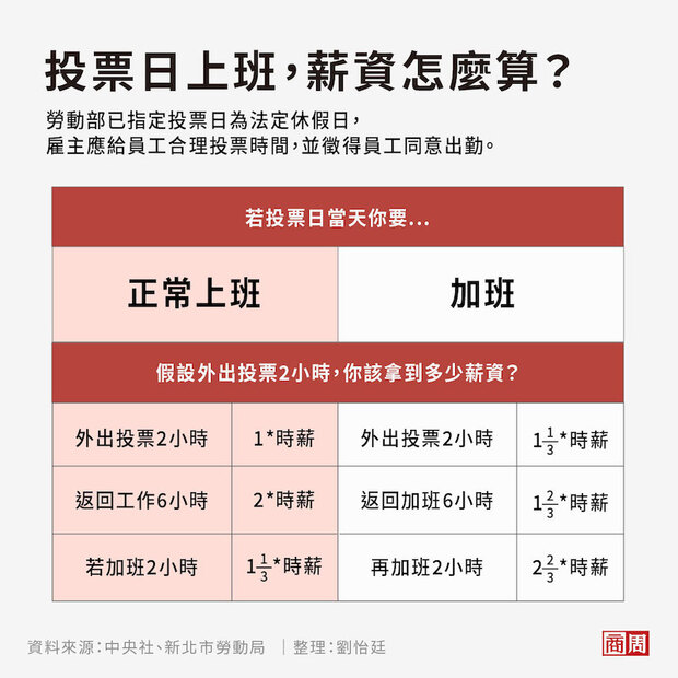 投票日上班，2種情況的加班費計算方式。