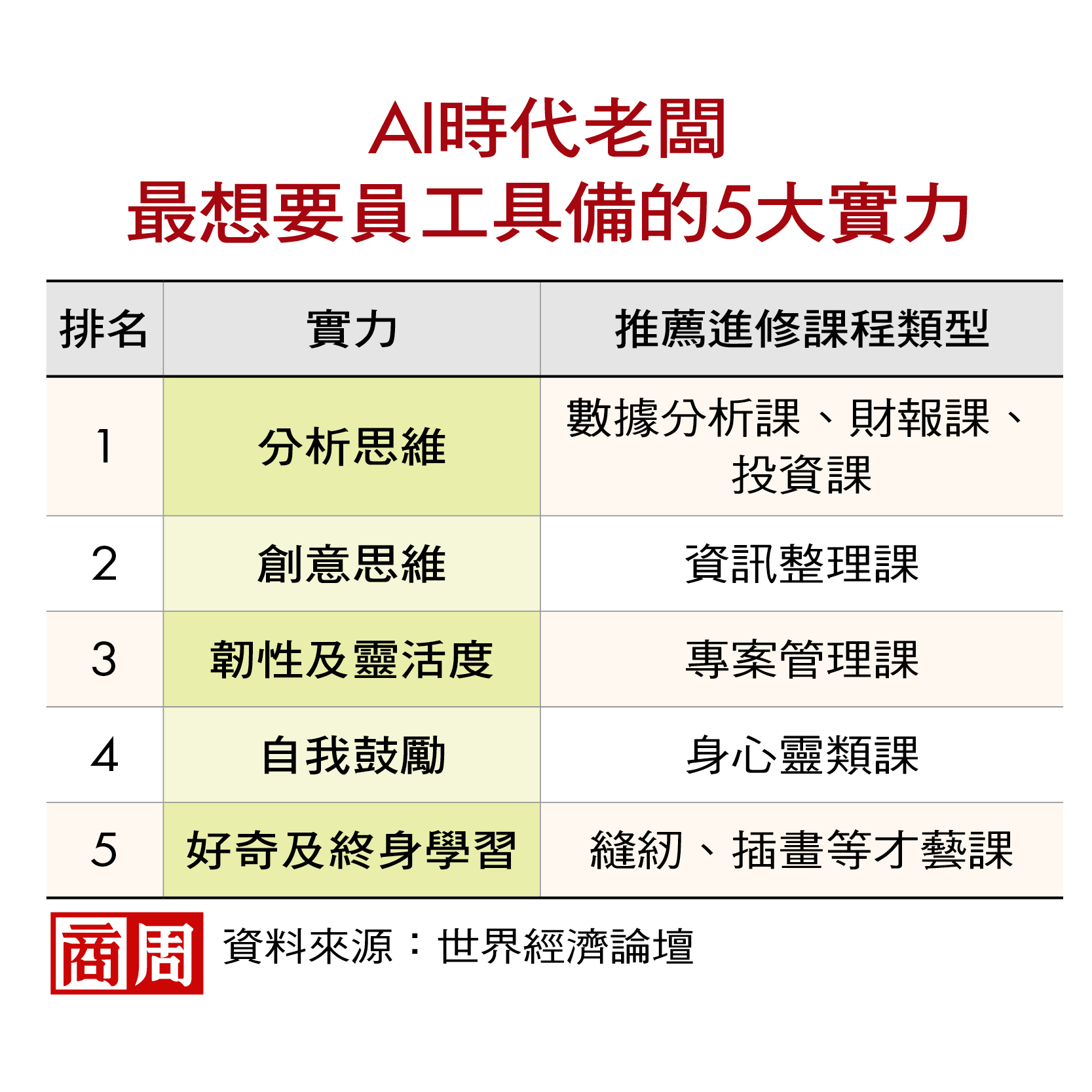 AI時代老闆 最想要員工具備的5大實力 AI時代老闆 最想要員工具備的5大實力