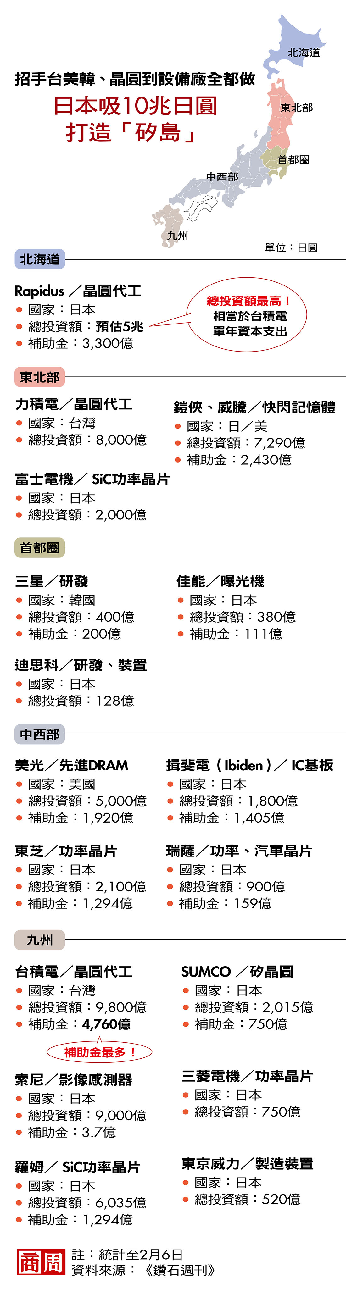 招手台美韓、晶圓到設備廠全都做 日本吸10兆日圓打造「矽島」 招手台美韓、晶圓到設備廠全都做 日本吸10兆日圓打造「矽島」