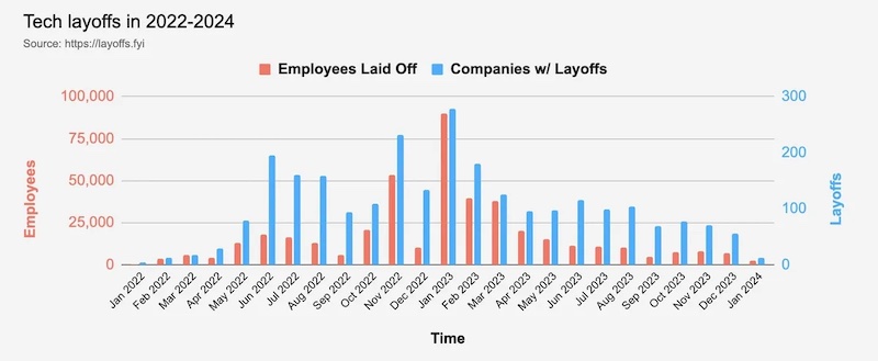 Layoffs.fyi統計矽谷科技業的裁員狀況。