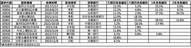 台股,ESG,ETF