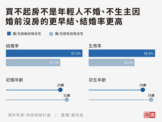 高房價不是少子化主因
