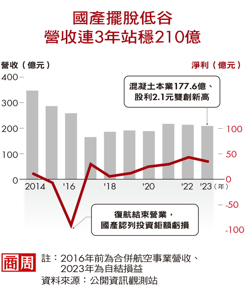 國產擺脫低谷，營收連3年站穩210億