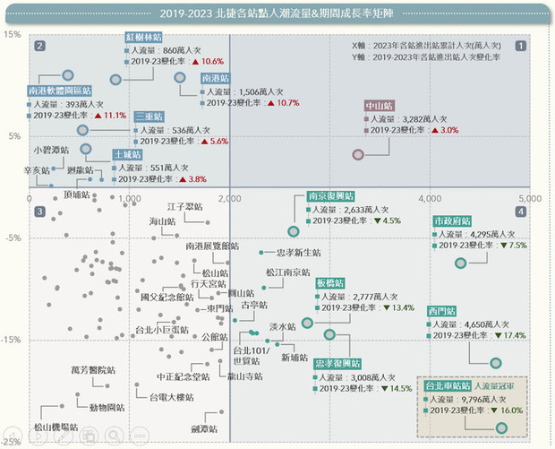 台北捷運,人潮,人流成長率