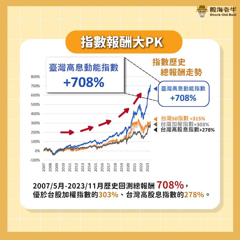 00939指數與台股50指數、加權指數、高股息指數比較。