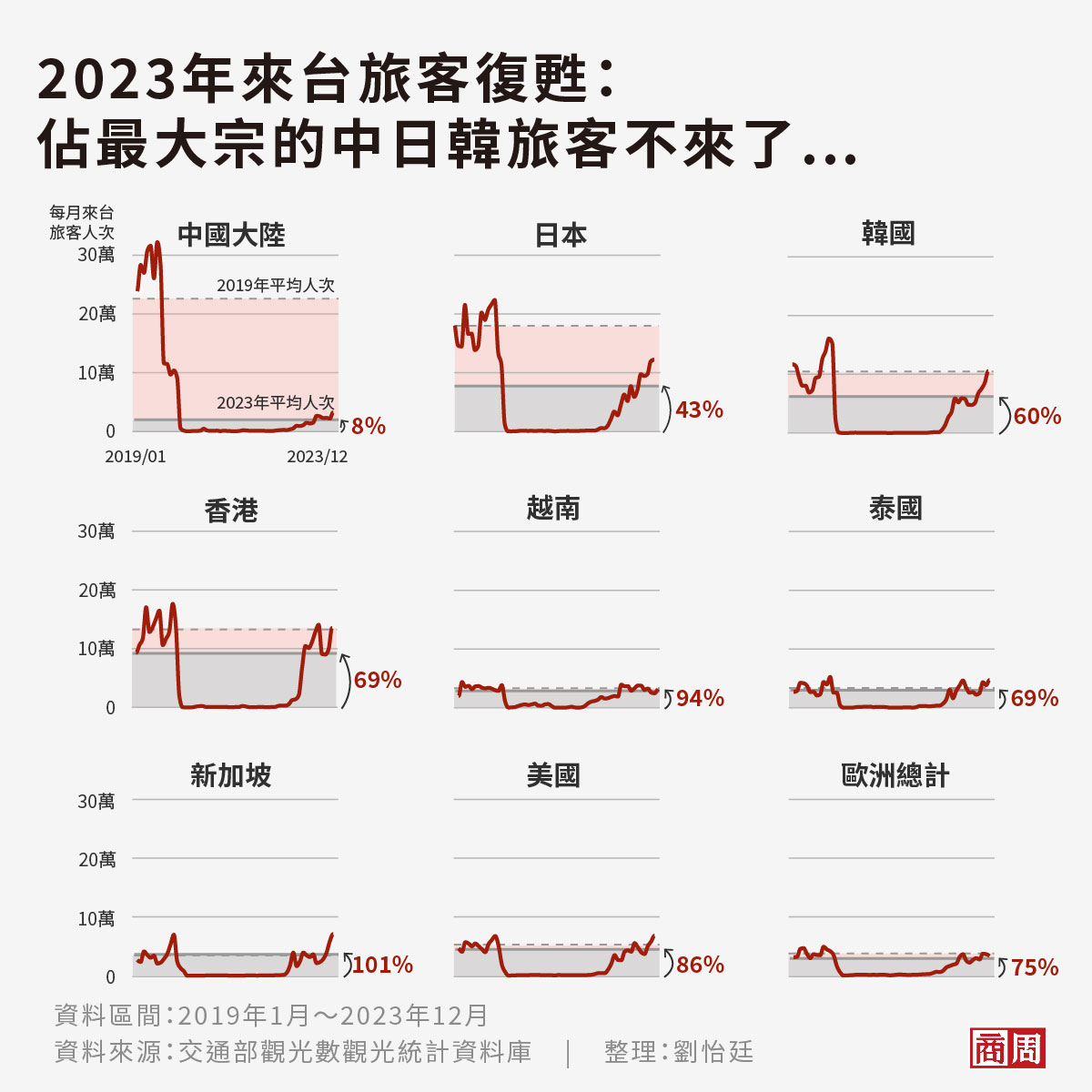 疫後觀光 入境台灣人次