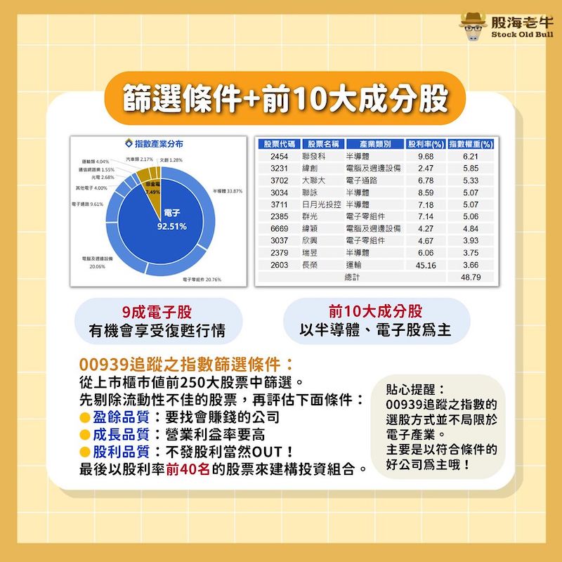 00939篩選條件和10大成分股