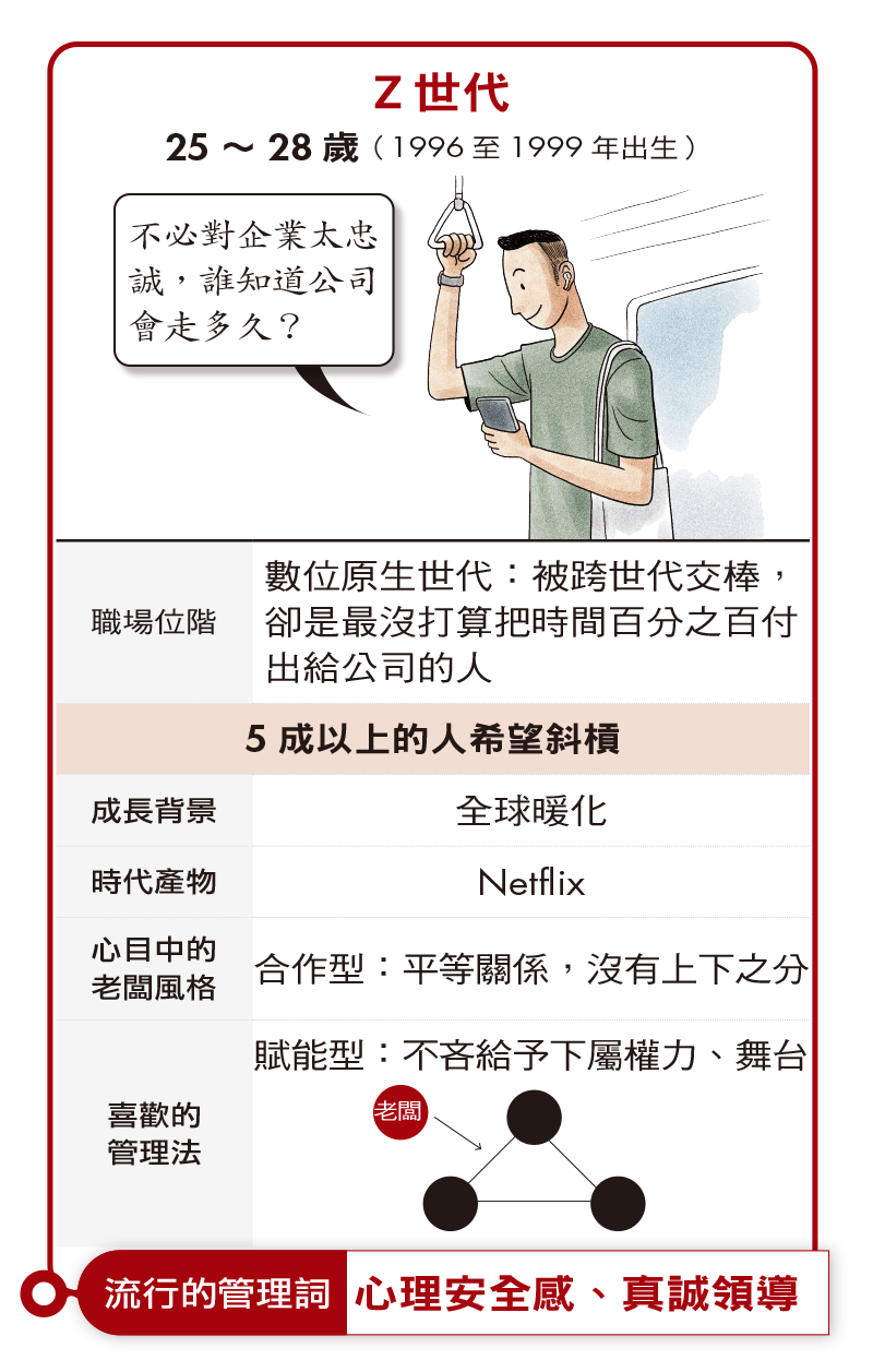 7年級生為何最心累? Z世代不談忠誠談什麼?一表看5代新職場 7年級生為何最心累? Z世代不談忠誠談什麼?一表看5代新職場