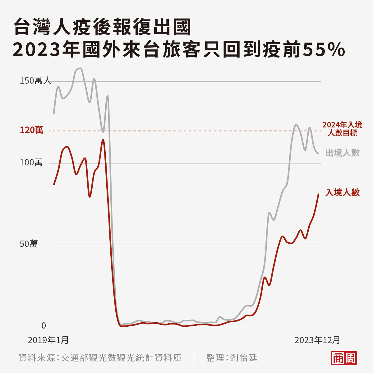 台灣觀光 復甦