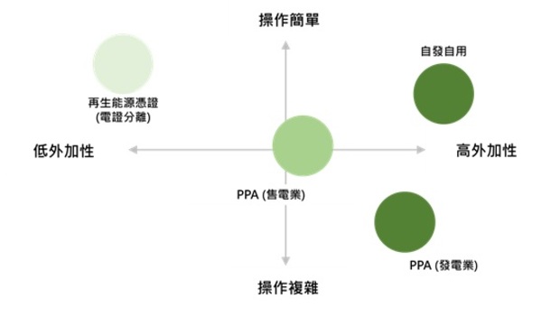 企業綠電怎麼買