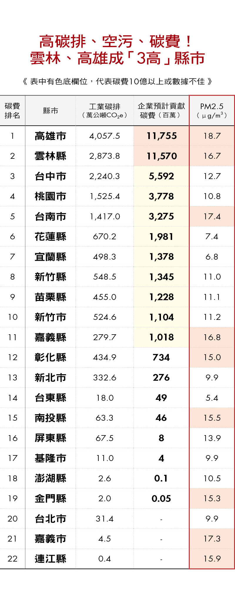 高碳排、空污、碳費！ 雲林、高雄成「3高」縣市