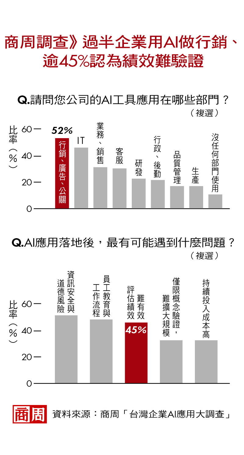 商周調查》過半企業用AI做行銷、逾45%認為績效難驗證 商周調查》過半企業用AI做行銷、逾45%認為績效難驗證
