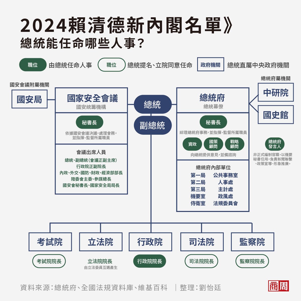 總統依據職權能直接任命的官員。