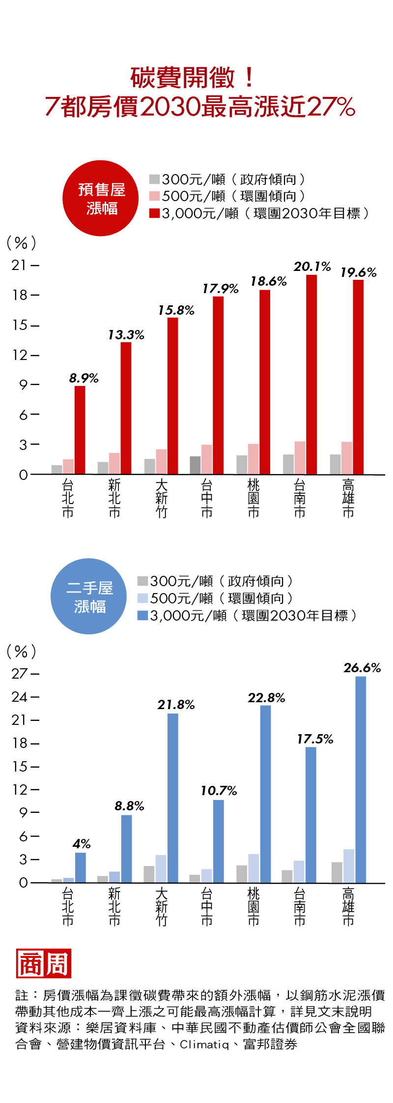 碳費開徵！7都房價2030最高漲近27%