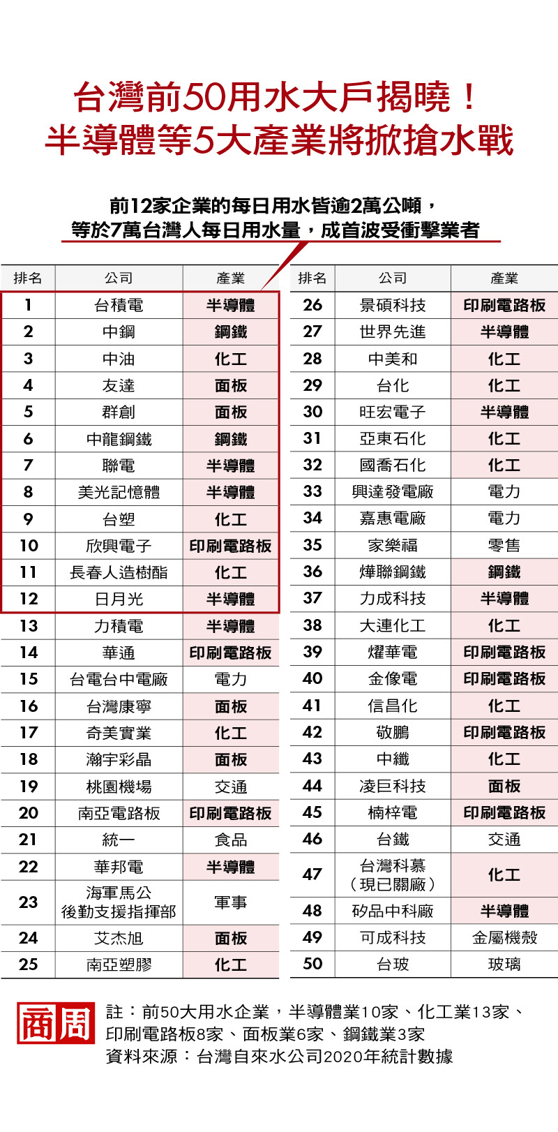 台灣前50用水大戶揭曉!半導體等5大產業將掀搶水戰 台灣前50用水大戶揭曉!半導體等5大產業將掀搶水戰