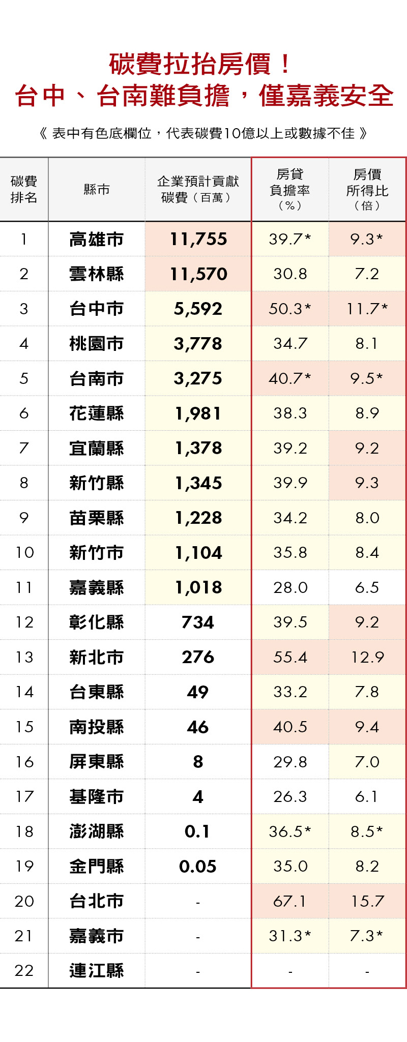 碳費拉抬房價！ 台中、台南難負擔，僅嘉義安全