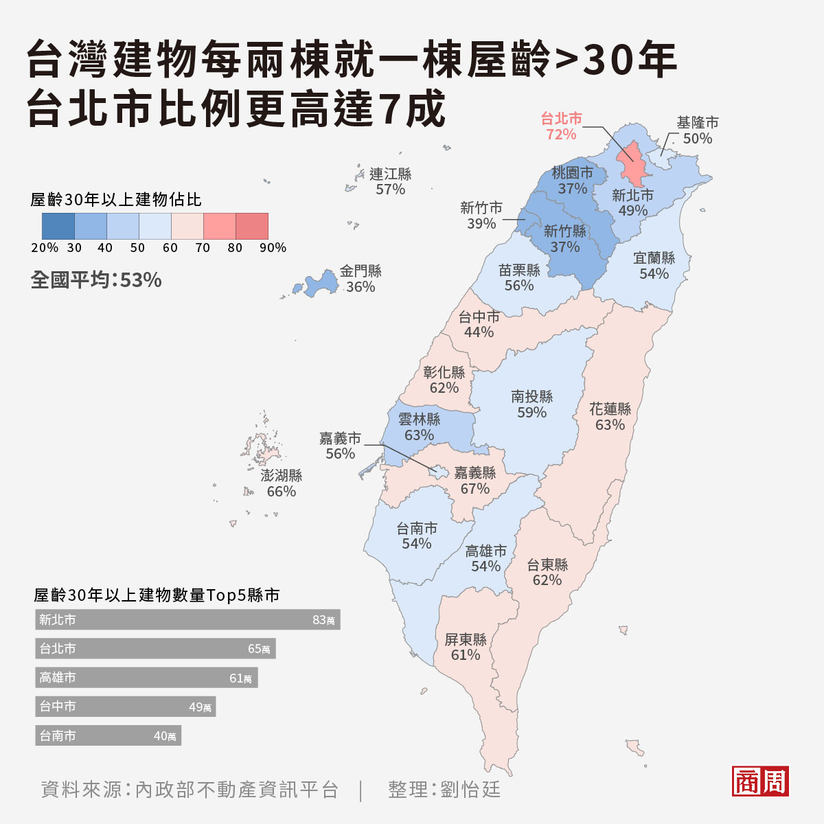 台灣平均屋齡32年，台北市老屋比例高達7成。