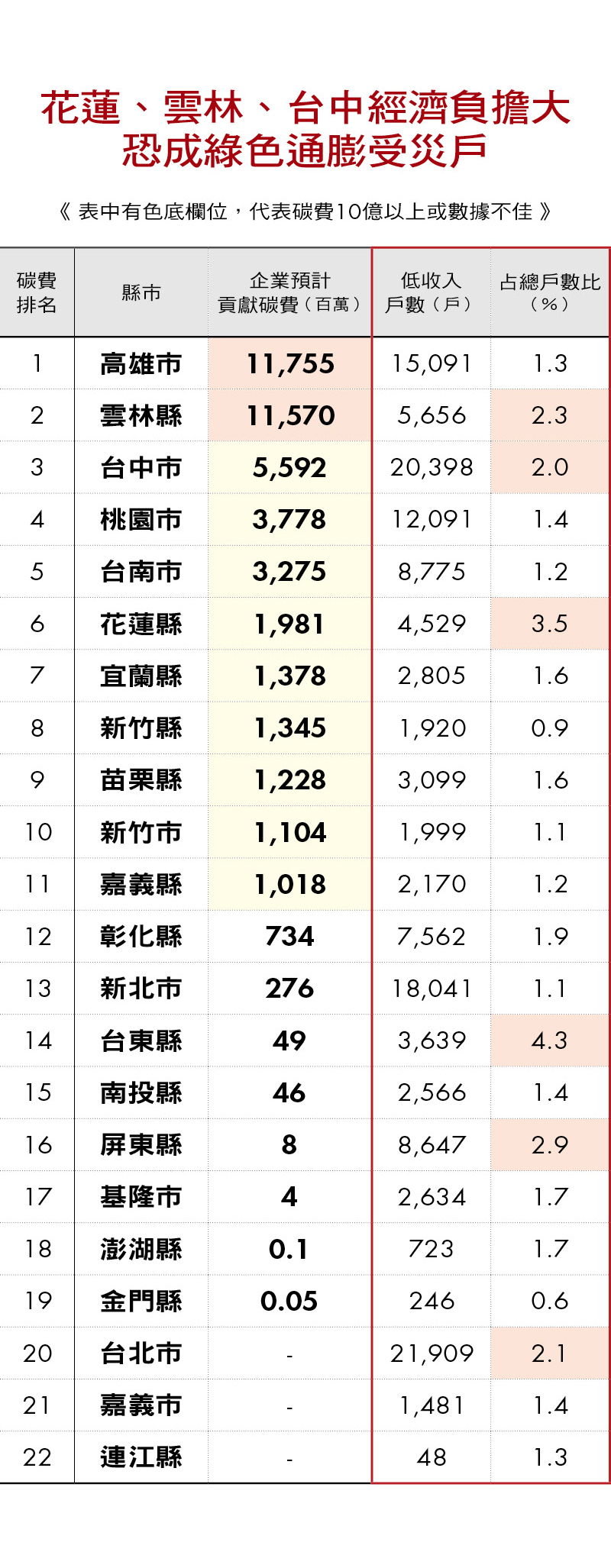 花蓮、雲林、台中經濟負擔大， 恐成綠色通膨受災戶