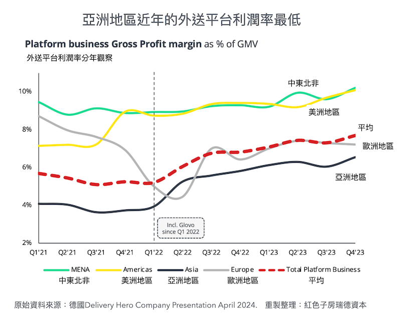 外送平台利潤