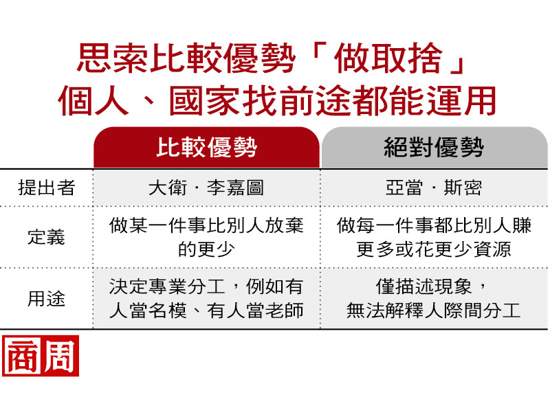 思索比較優勢「做取捨」！個人、國家找前途都能運用