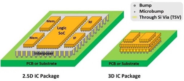 先進封裝的2.5D和3D。