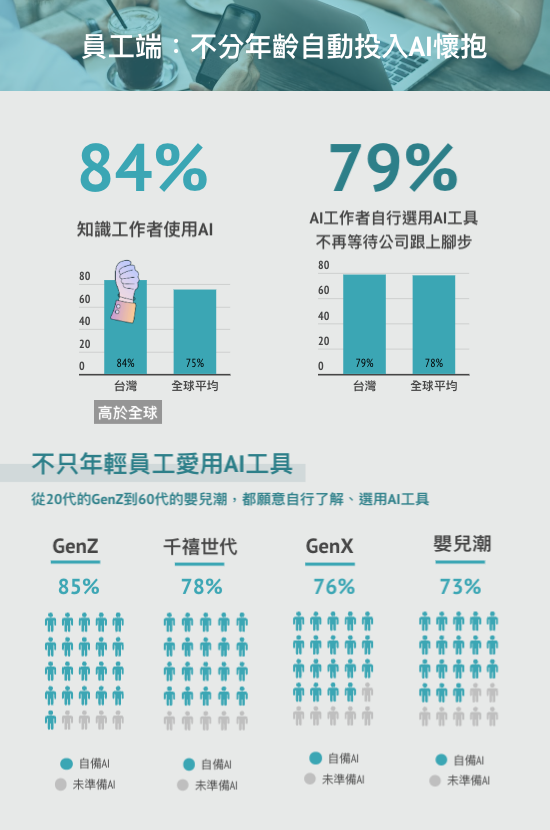 台灣79%員工不分年齡都在用AI工具。