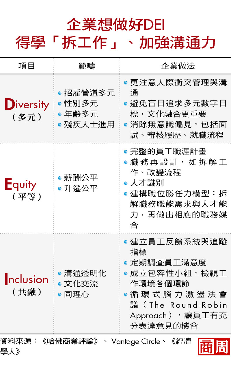 企業想做好DEI 得學「拆工作」、加強溝通力 企業想做好DEI 得學「拆工作」、加強溝通力