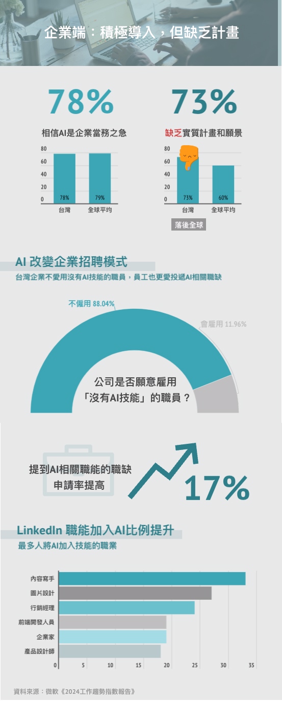 台灣企業端導入AI工具的比例。
