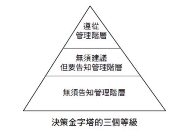 決策金字塔的3個等級