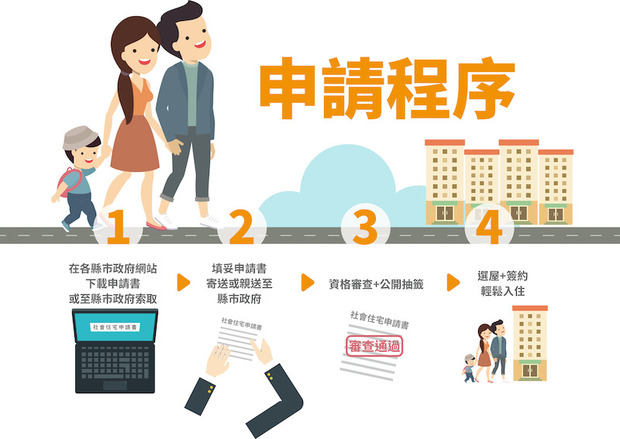 社會住宅申請流程,台北市社宅申請資格,