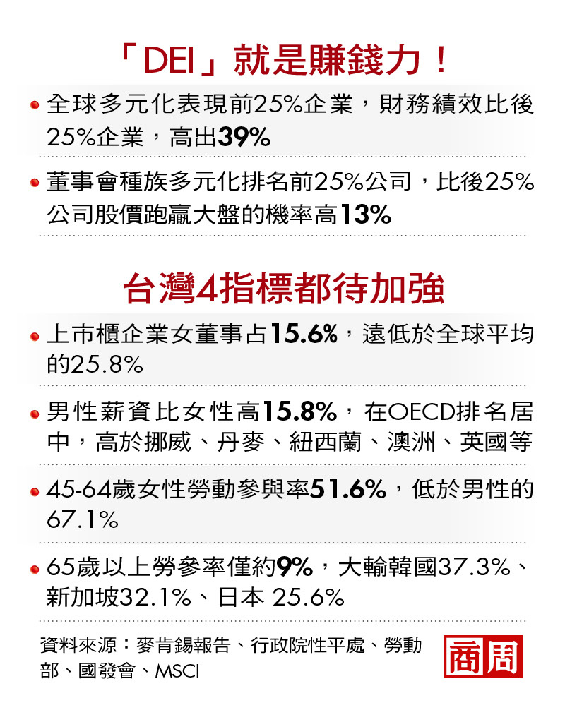 「DEI」就是賺錢力!台灣4 指標都待加強 「DEI」就是賺錢力!台灣4 指標都待加強