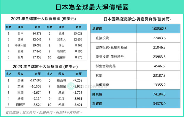 日本是全球最大淨債權國