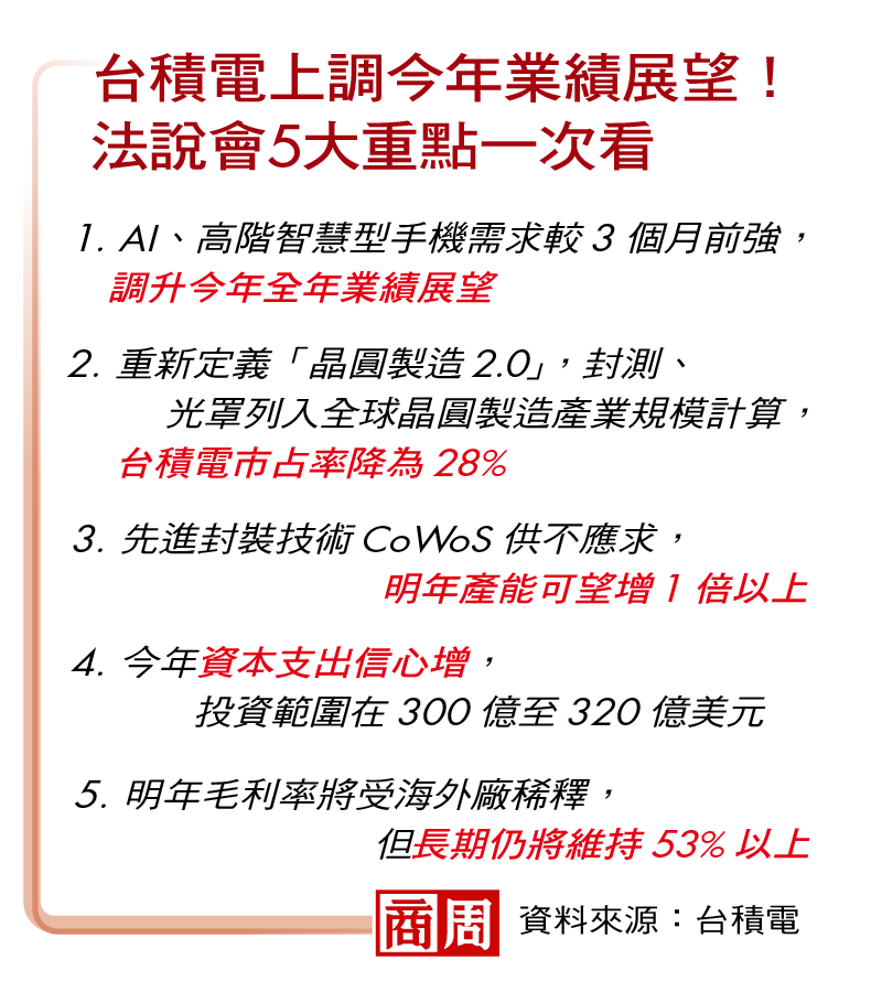 台積電上調今年業績展望!法說會5大重點一次看 台積電上調今年業績展望!法說會5大重點一次看