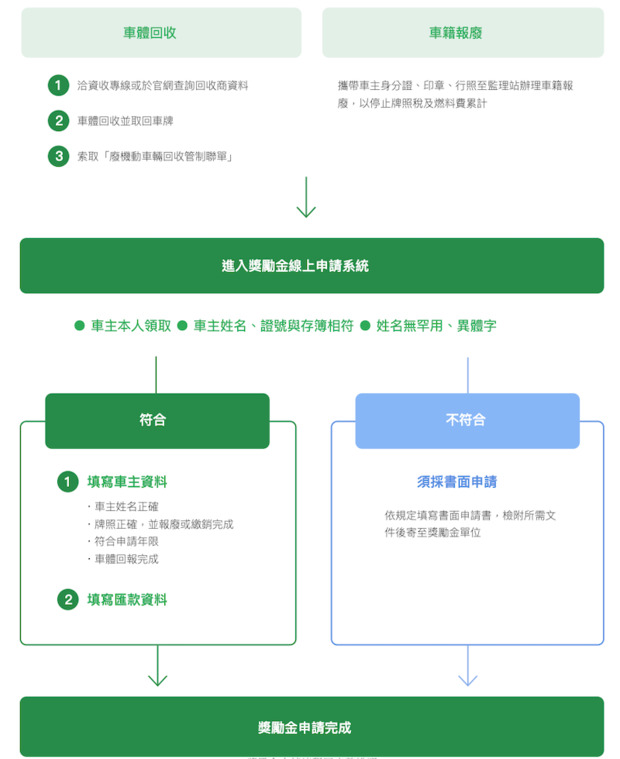 報廢機車回收獎勵金申請步驟