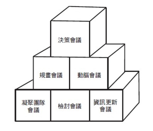 6大會議類型方塊。
