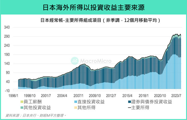 日本海外所得以投資收益為主要來源