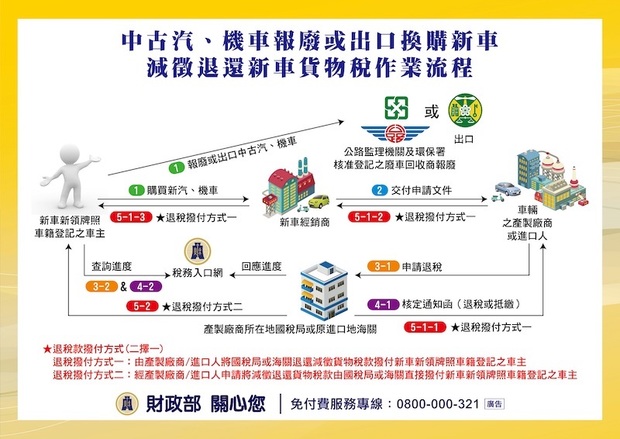 機車報廢減徵退還新車貨物稅流程圖