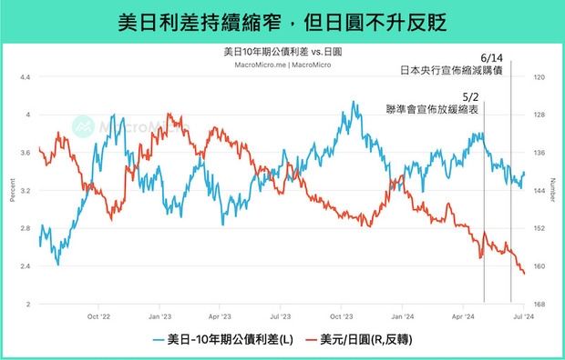 美日利差持續縮窄但日圓不升反貶