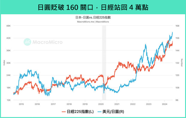 日圓vs日經225指數,日圓貶破160關口日經站回4萬點